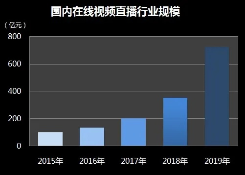 天天直播直播行业的未来在哪里？