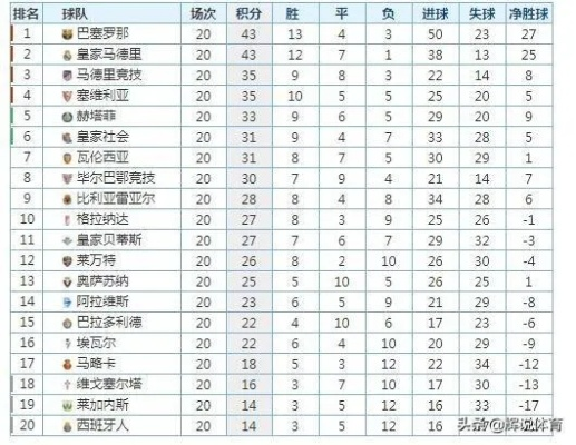 20192020西甲积分榜最新排名 详细分析球队积分情况-第3张图片-www.211178.com_果博福布斯