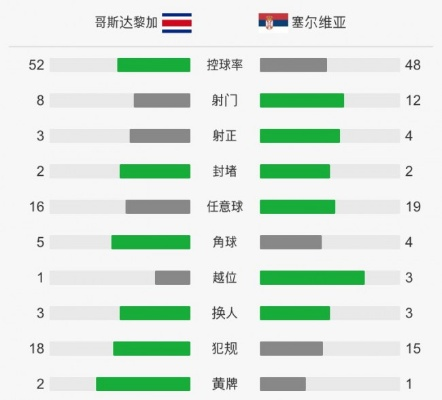 世界杯哥斯达黎加对塞尔维亚回放 哥斯达黎加塞尔维亚比分预测-第3张图片-www.211178.com_果博福布斯