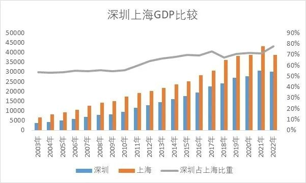 上海vs深圳 两个中国经济特区的对比分析-第2张图片-www.211178.com_果博福布斯