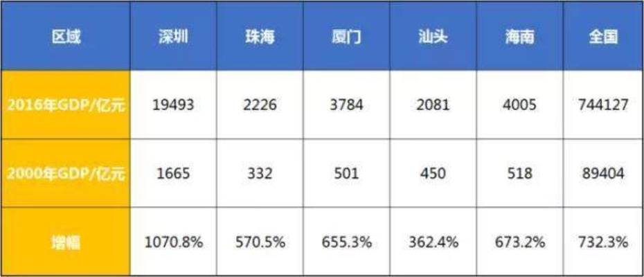 上海vs深圳 两个中国经济特区的对比分析-第3张图片-www.211178.com_果博福布斯