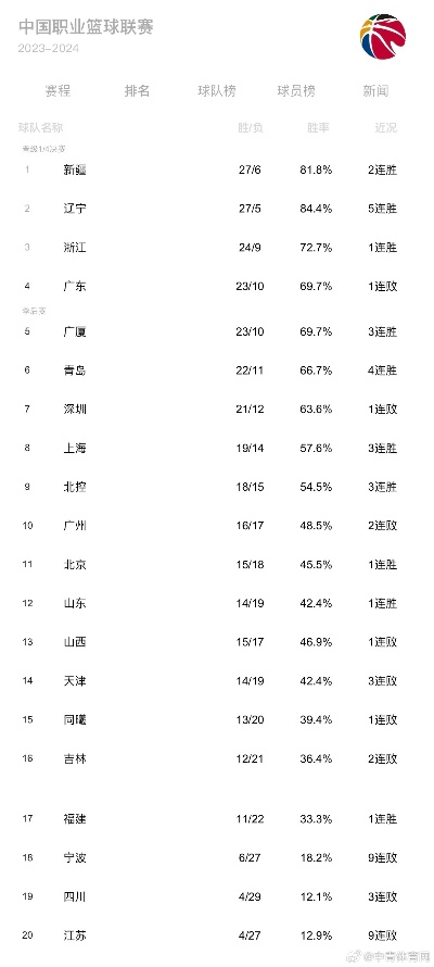 CBA篮球赛目前排名揭晓，你可能不知道的秘密-第2张图片-www.211178.com_果博福布斯