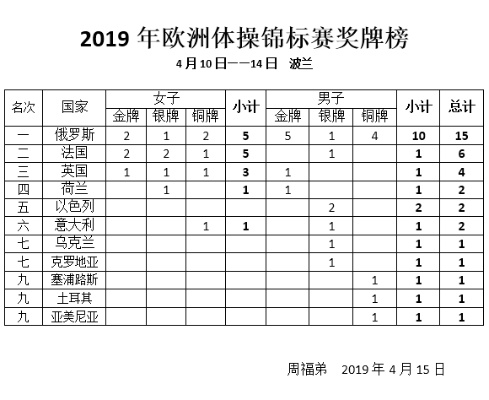 2019欧洲杯奖牌数据 各国获奖情况一览