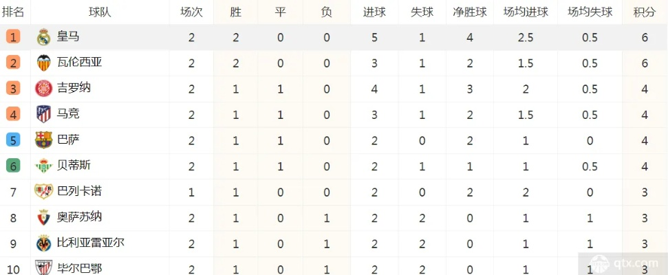最新西甲积分榜阿森纳 阿森纳在西甲积分榜的最新排名-第3张图片-www.211178.com_果博福布斯