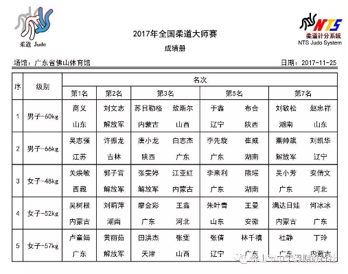 2017柔道全运会积分排名及比赛回顾-第3张图片-www.211178.com_果博福布斯