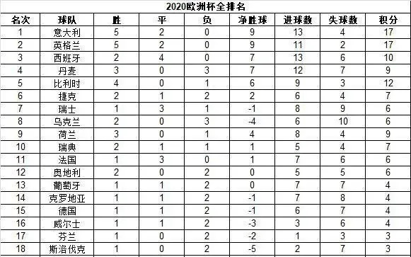 2020年欧洲杯总进球 各国队伍进球数据分析