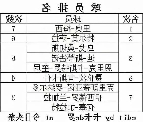 谁能获得西甲最佳射手 揭晓西甲最佳射手归属