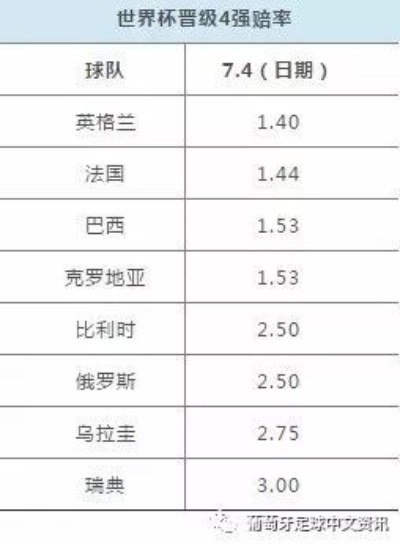 2018世界杯赛中国足彩赔率 2018世界杯各种赔表率查看-第3张图片-www.211178.com_果博福布斯